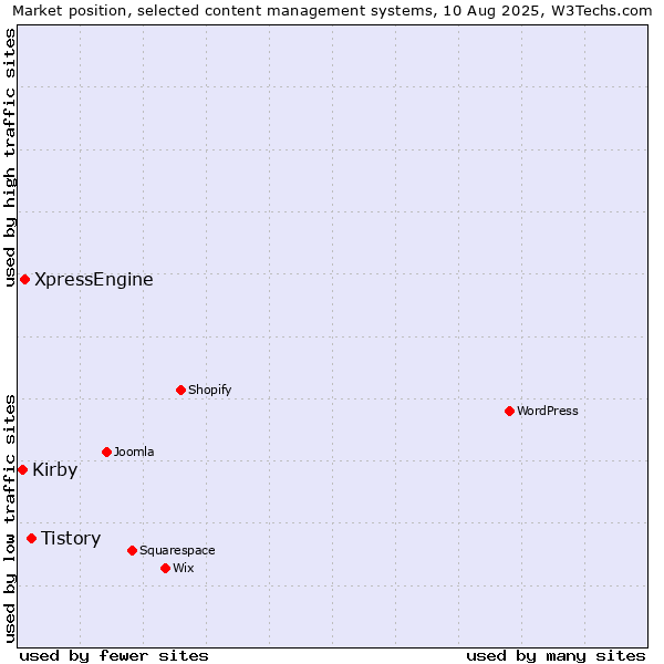 Market position of Tistory vs. XpressEngine vs. Kirby