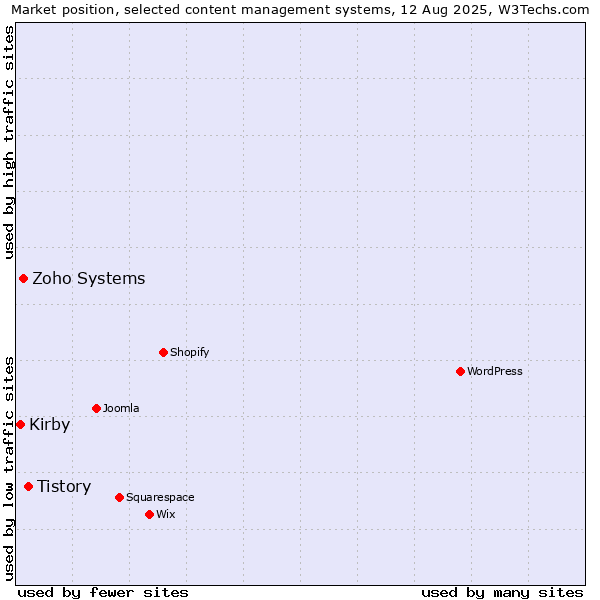 Market position of Tistory vs. Zoho Systems vs. Kirby
