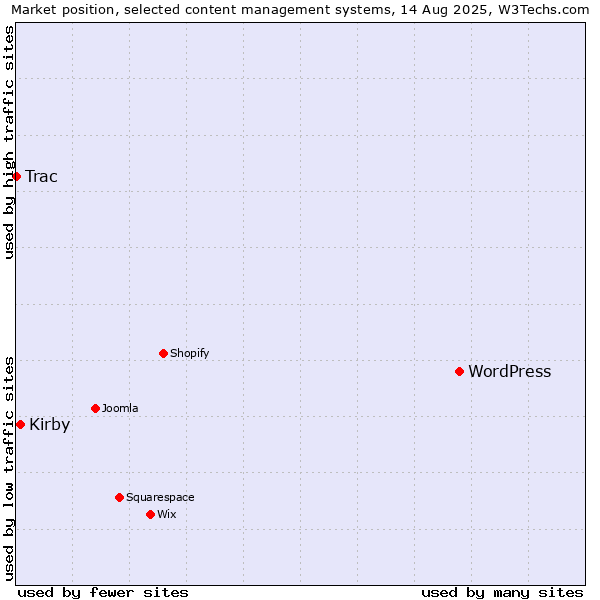 Market position of WordPress vs. Kirby vs. Trac