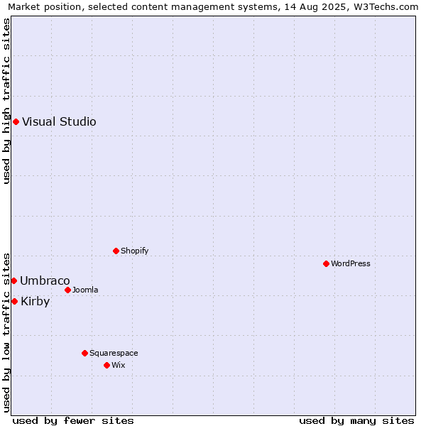 Market position of Visual Studio vs. Kirby vs. Umbraco
