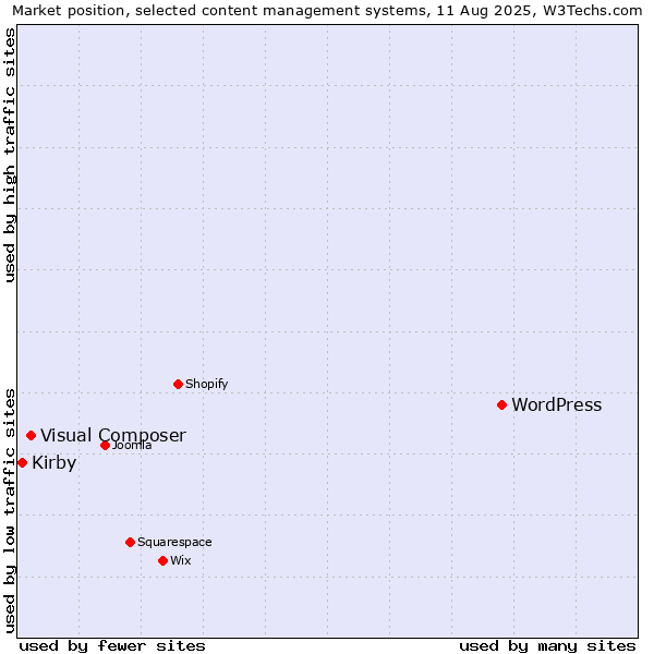 Market position of WordPress vs. Visual Composer vs. Kirby