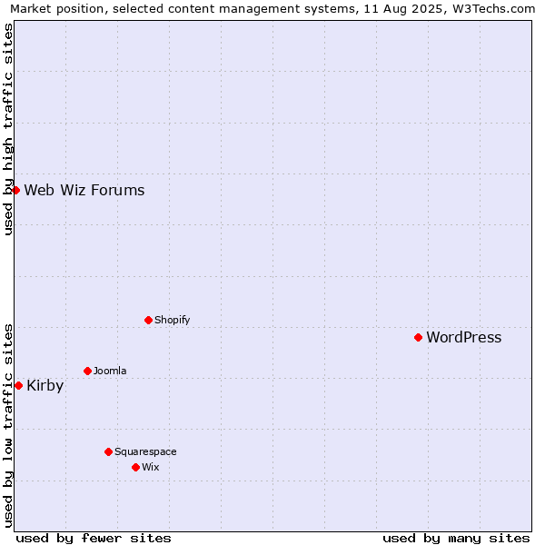 Market position of WordPress vs. Kirby vs. Web Wiz Forums