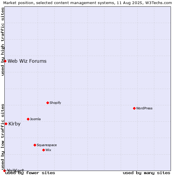 Market position of Kirby vs. Web Wiz Forums vs. Yo!Kart