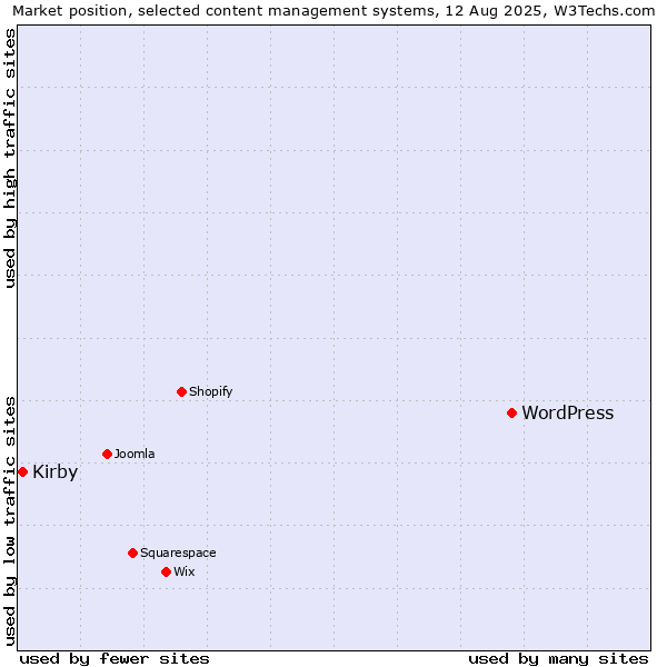 Market position of WordPress vs. Kirby