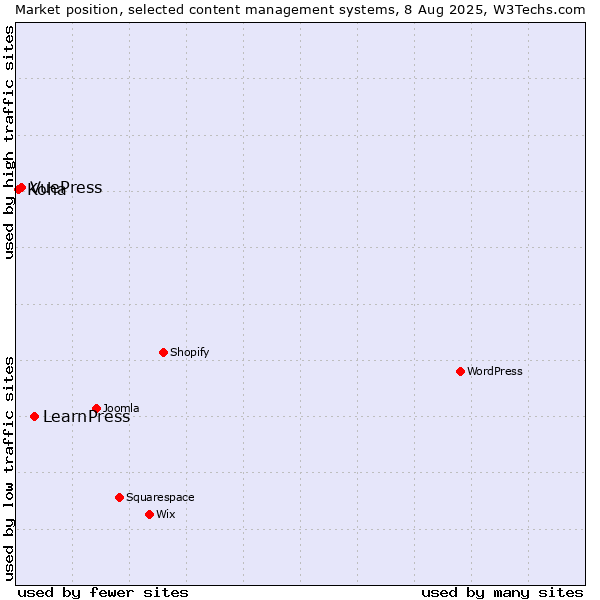 Market position of LearnPress vs. VuePress vs. Koha