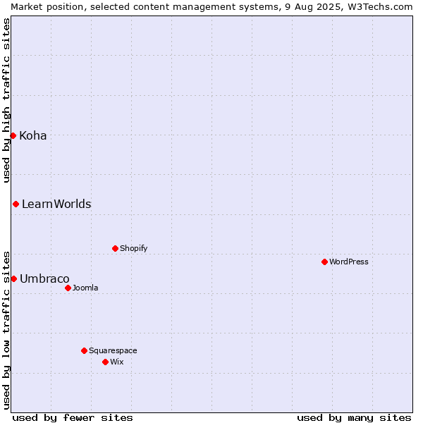 Market position of LearnWorlds vs. Umbraco vs. Koha