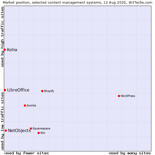 Market position of NetObjects vs. LibreOffice vs. Koha