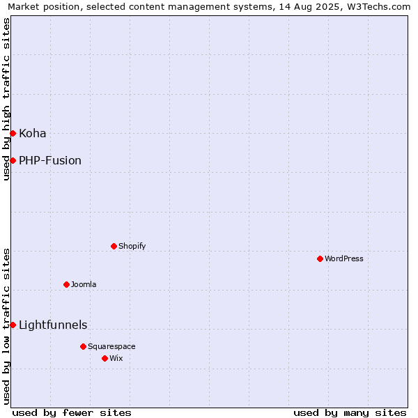 Market position of PHP-Fusion vs. Lightfunnels vs. Koha