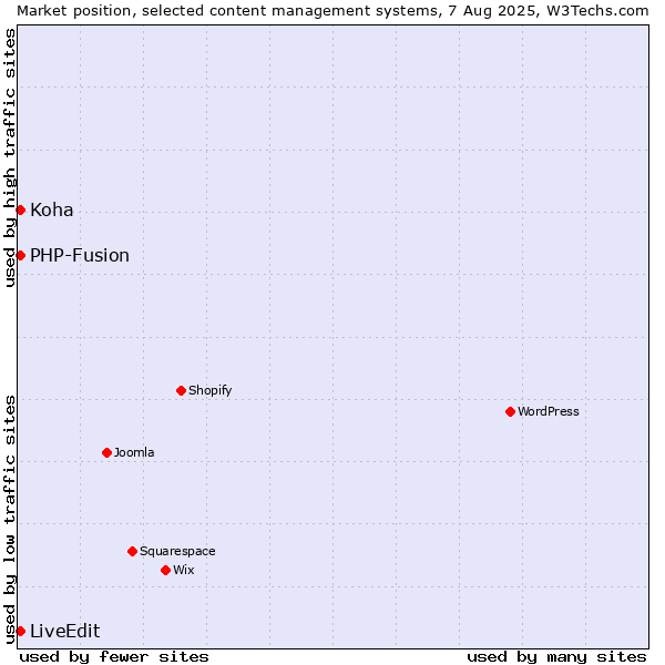 Market position of PHP-Fusion vs. Koha vs. LiveEdit