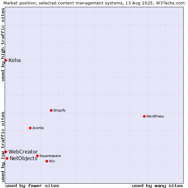 Market position of NetObjects vs. Koha vs. WebCreator