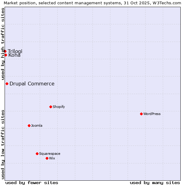 Market position of Drupal Commerce vs. Koha vs. Trilogi