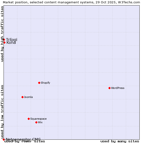 Market position of Koha vs. Trilogi vs. Netgenerator CMS