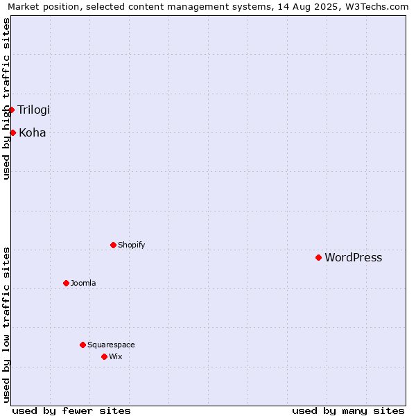 Market position of WordPress vs. Koha vs. Trilogi