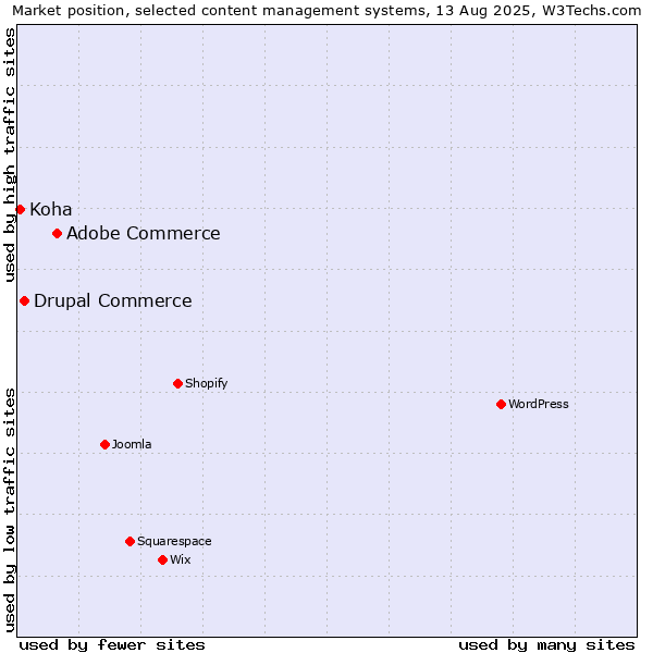 Market position of Adobe Commerce vs. Drupal Commerce vs. Koha