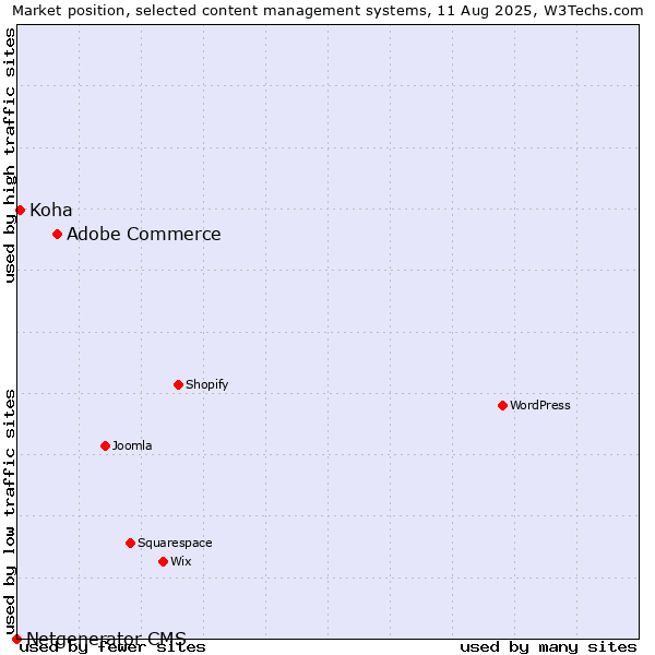 Market position of Adobe Commerce vs. Koha vs. Netgenerator CMS