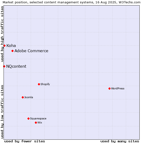 Market position of Adobe Commerce vs. Koha vs. NQcontent