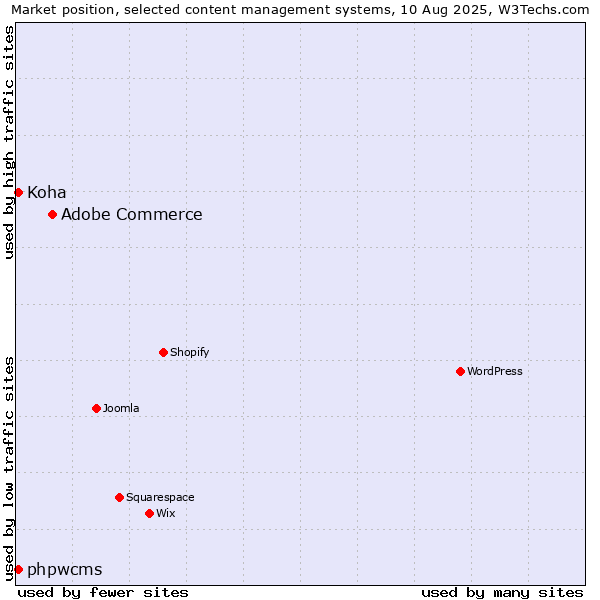 Market position of Adobe Commerce vs. phpwcms vs. Koha