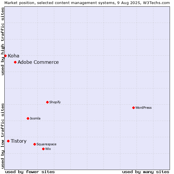 Market position of Adobe Commerce vs. Tistory vs. Koha