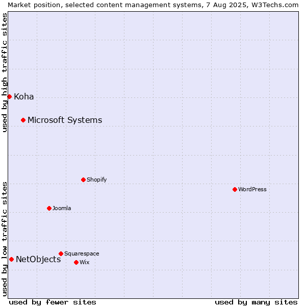 Market position of Microsoft Systems vs. NetObjects vs. Koha