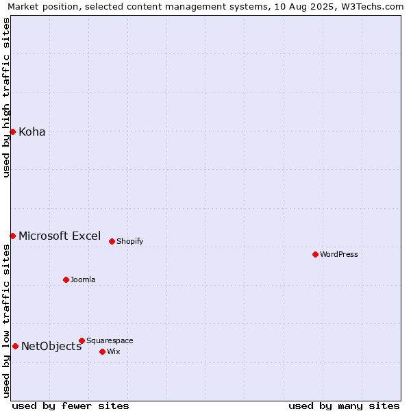 Market position of NetObjects vs. Microsoft Excel vs. Koha