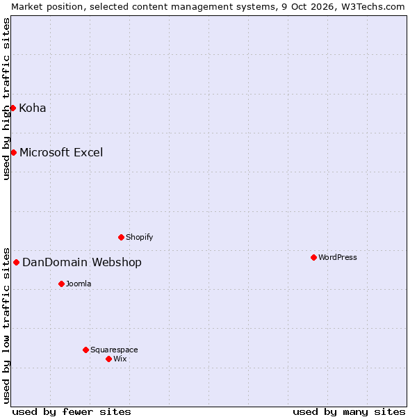Market position of DanDomain Webshop vs. Microsoft Excel vs. Koha