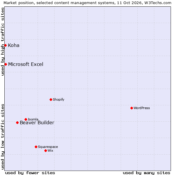 Market position of Beaver Builder vs. Microsoft Excel vs. Koha