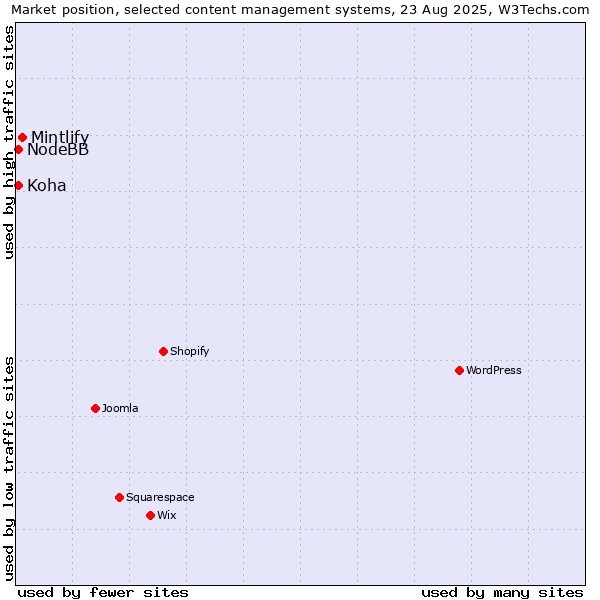 Market position of Mintlify vs. NodeBB vs. Koha