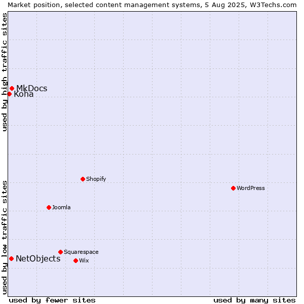 Market position of MkDocs vs. NetObjects vs. Koha