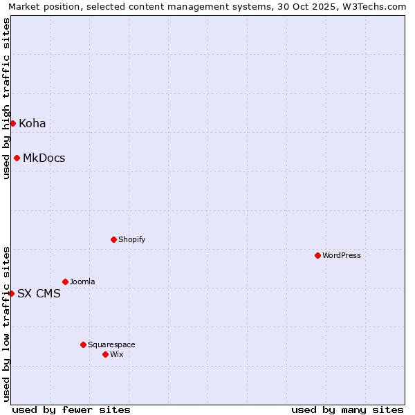 Market position of MkDocs vs. Koha vs. SX CMS
