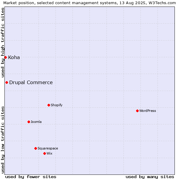 Market position of Drupal Commerce vs. Koha