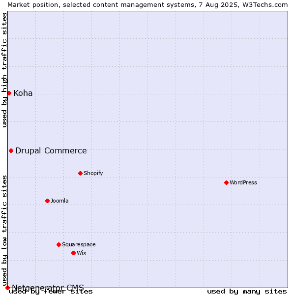 Market position of Drupal Commerce vs. Koha vs. Netgenerator CMS