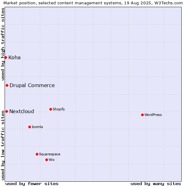 Market position of Drupal Commerce vs. Nextcloud vs. Koha