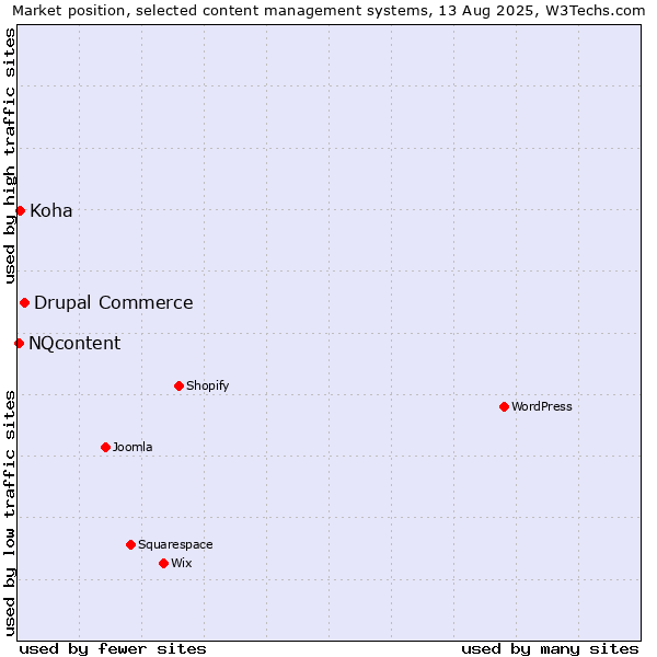 Market position of Drupal Commerce vs. Koha vs. NQcontent