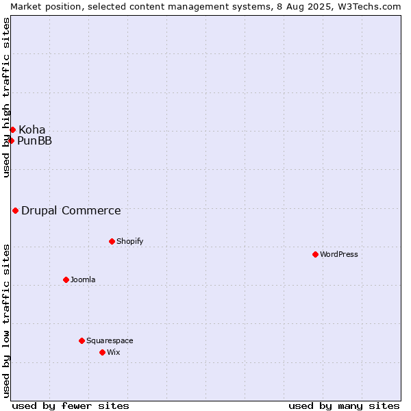 Market position of Drupal Commerce vs. Koha vs. PunBB