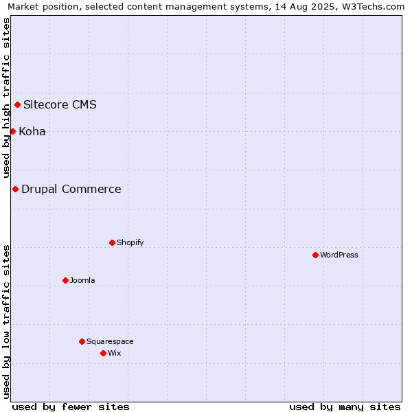 Market position of Sitecore CMS vs. Drupal Commerce vs. Koha