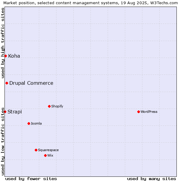 Market position of Drupal Commerce vs. Koha vs. Strapi