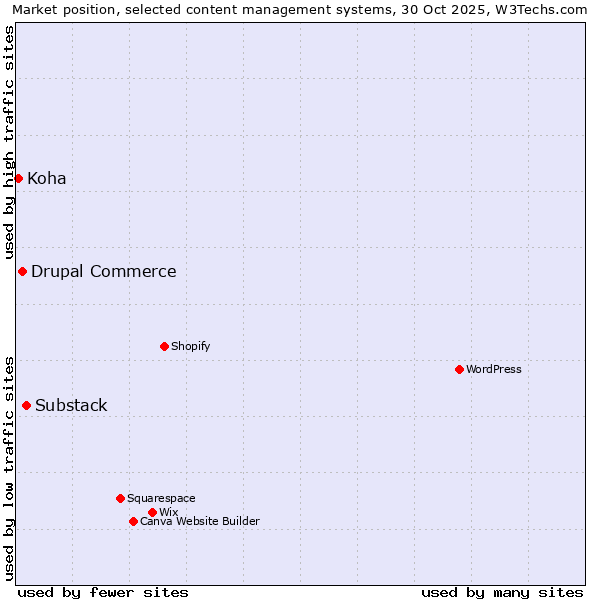 Market position of Substack vs. Drupal Commerce vs. Koha
