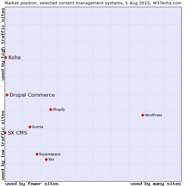 Market position of Drupal Commerce vs. Koha vs. SX CMS