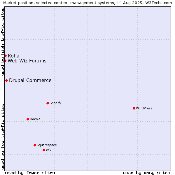 Market position of Drupal Commerce vs. Koha vs. Web Wiz Forums