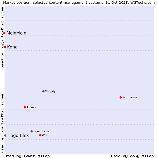 Market position of Hugo Blox vs. Koha vs. MoinMoin