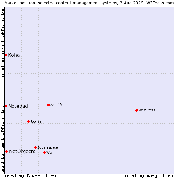 Market position of NetObjects vs. Notepad vs. Koha