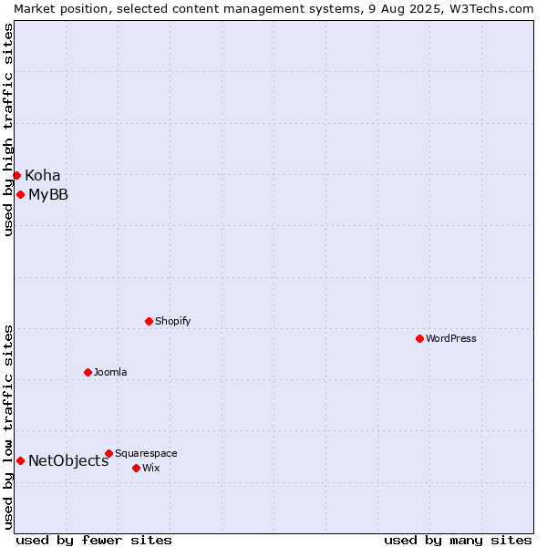 Market position of MyBB vs. NetObjects vs. Koha