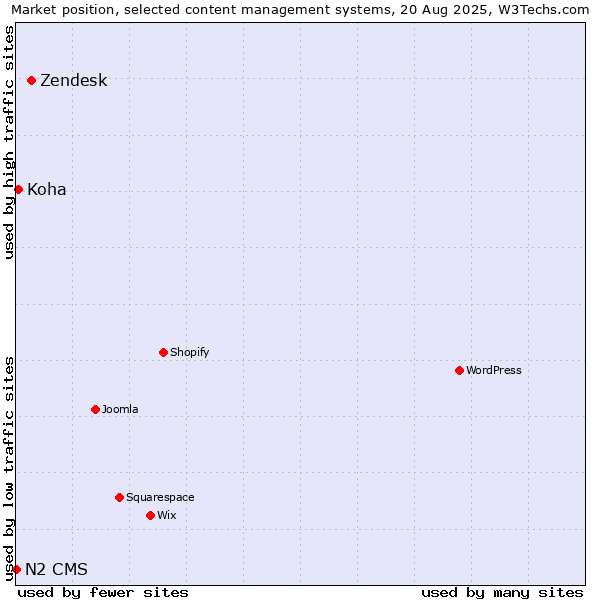 Market position of Zendesk vs. Koha vs. N2 CMS