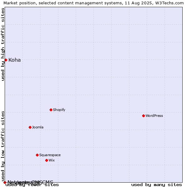 Market position of Koha vs. Navigate CMS vs. Netgenerator CMS