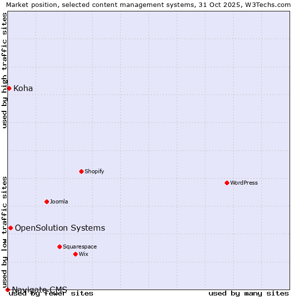 Market position of OpenSolution Systems vs. Koha vs. Navigate CMS