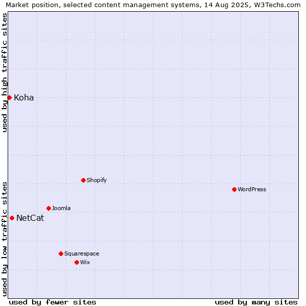 Market position of NetCat vs. Koha