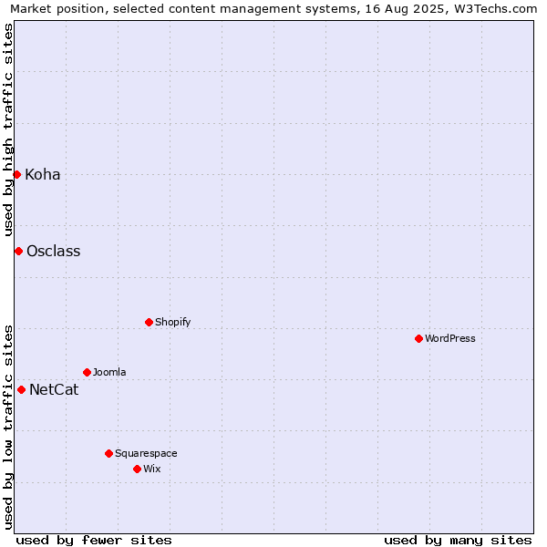 Market position of NetCat vs. Osclass vs. Koha