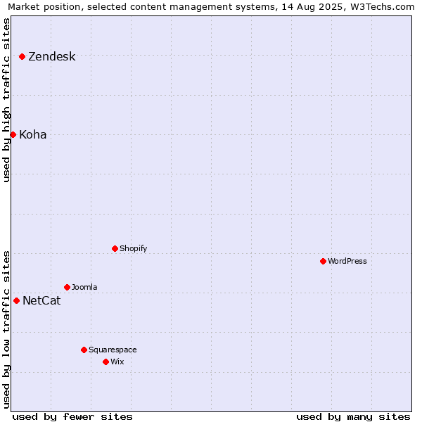 Market position of Zendesk vs. NetCat vs. Koha