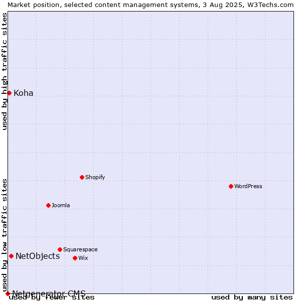 Market position of NetObjects vs. Koha vs. Netgenerator CMS