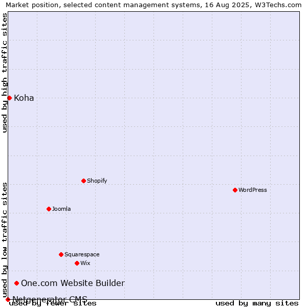 Market position of One.com Website Builder vs. Koha vs. Netgenerator CMS